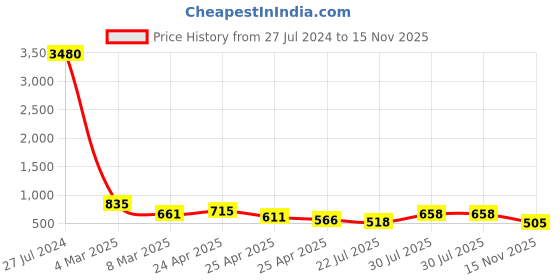 ajio.com ted smith MIKE-C4 Men Full-Rimmed Sunglasses ted smith Price History Graph from 27 Jul 2024 to 15 Nov 2025