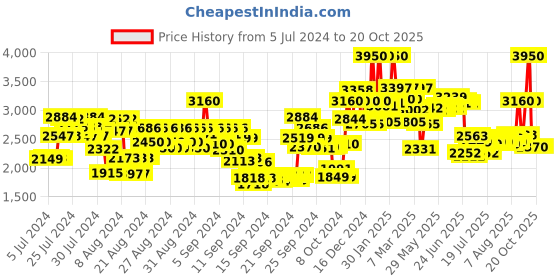 ajio.com edw essenza Mikkel Eau De Toilette edw essenza Price History Graph from 5 Jul 2024 to 20 Oct 2025