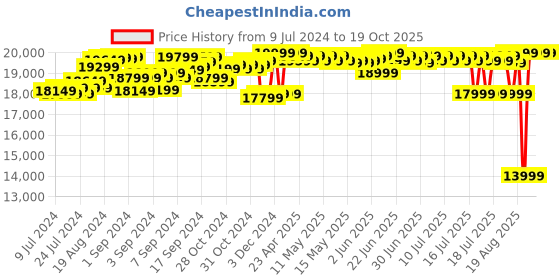 ajio.com miko 3 Martian Red miko Price History Graph from 9 Jul 2024 to 17 Oct 2025