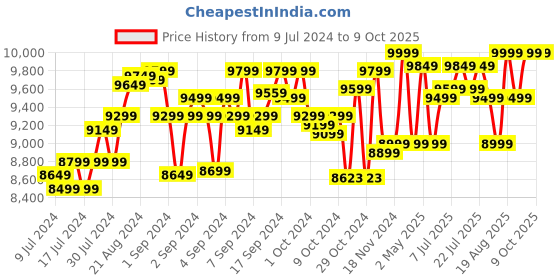 ajio.com miko AI Interactive Bot Equipped Robot with Coding miko Price History Graph from 9 Jul 2024 to 8 Oct 2025