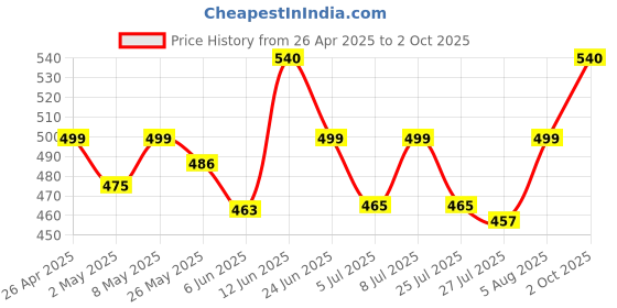 ajio.com mikuchiku Women Printed Cap Scarves mikuchiku Price History Graph from 26 Apr 2025 to 2 Oct 2025
