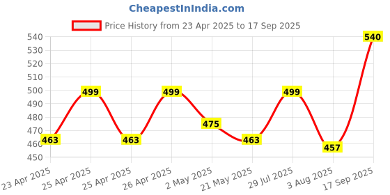 ajio.com mikuchiku Women Western Wear Scarf mikuchiku Price History Graph from 23 Apr 2025 to 17 Sep 2025