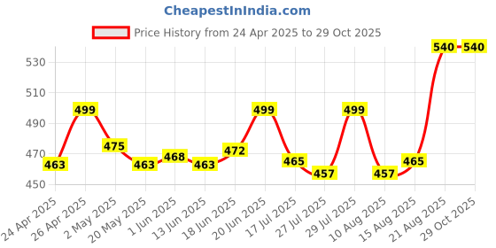 ajio.com mikuchiku Women Western Wear Stole mikuchiku Price History Graph from 24 Apr 2025 to 29 Oct 2025