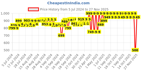 ajio.com mila baby Chevron Print Dino Dazzle Mattress mila baby Price History Graph from 5 Jul 2024 to 27 Nov 2025