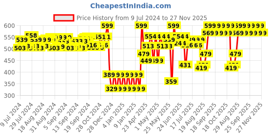ajio.com mila baby Chevron Print Dino Dazzle Rai Pillow mila baby Price History Graph from 9 Jul 2024 to 27 Nov 2025