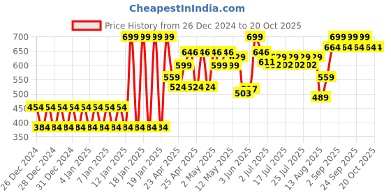 ajio.com mila baby Chevron Print Wildly Rai Pillow mila baby Price History Graph from 26 Dec 2024 to 20 Oct 2025