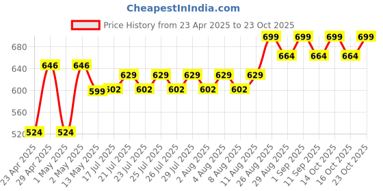 ajio.com mila baby Cloud Print Cotton Baby Swaddle mila baby Price History Graph from 23 Apr 2025 to 23 Oct 2025