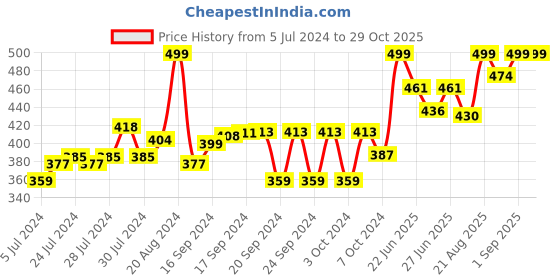 ajio.com mila baby Happy Days Rainbows Print Changing Mat mila baby Price History Graph from 5 Jul 2024 to 29 Oct 2025