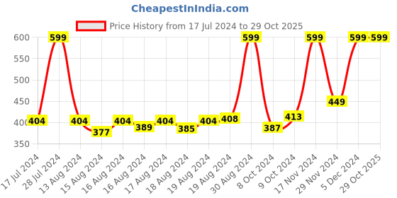 ajio.com mila baby Organic Cotton Waffle Towel with Turtle Applique mila baby Price History Graph from 17 Jul 2024 to 29 Oct 2025