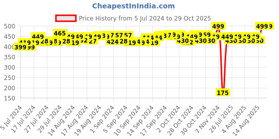 ajio.com mila baby Pack of 3 Aquatic Print Classic Round Bibs mila baby Price History Graph from 5 Jul 2024 to 29 Oct 2025