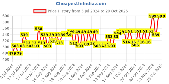 ajio.com mila baby Pack of 3 Organic Cotton Potty Training Pants mila baby Price History Graph from 5 Jul 2024 to 29 Oct 2025