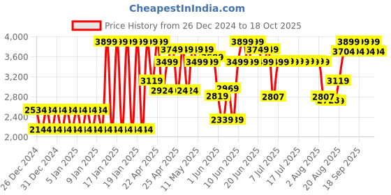 ajio.com mila baby Printed Wildly Cotton Essential Set mila baby Price History Graph from 26 Dec 2024 to 18 Oct 2025