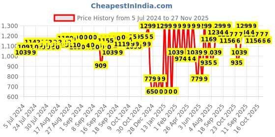 ajio.com mila baby Reach For The Stars Space Print Reversible Muslin Blanket mila baby Price History Graph from 5 Jul 2024 to 27 Nov 2025