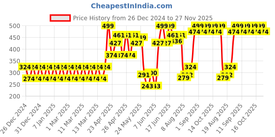 ajio.com mila baby Set of 5 Printed Cotton Bibs mila baby Price History Graph from 26 Dec 2024 to 27 Nov 2025