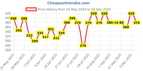 ajio.com milady Women Cotton Relaxed Fit  Pants milady Price History Graph from 25 May 2025 to 20 Dec 2025