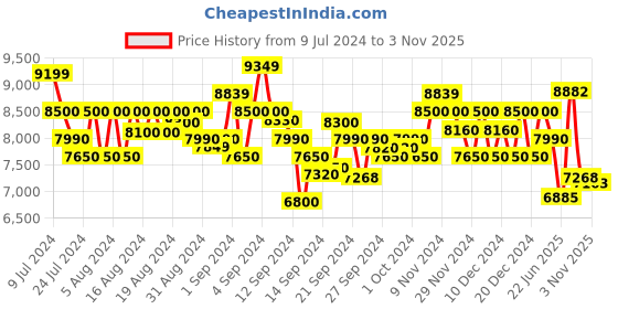 ajio.com armani exchange Milano New-York Colourblock Regular Fit Hoodie armani exchange Price History Graph from 9 Jul 2024 to 3 Nov 2025