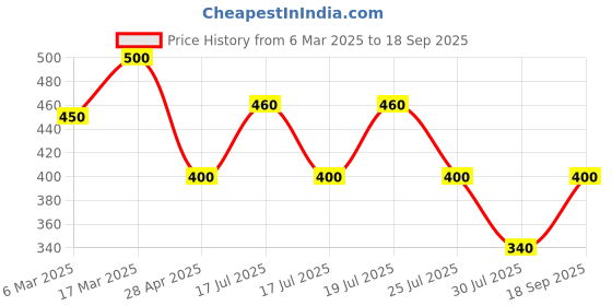 ajio.com milatra fashion Girls Fit and Flare Dress milatra fashion Price History Graph from 6 Mar 2025 to 18 Sep 2025