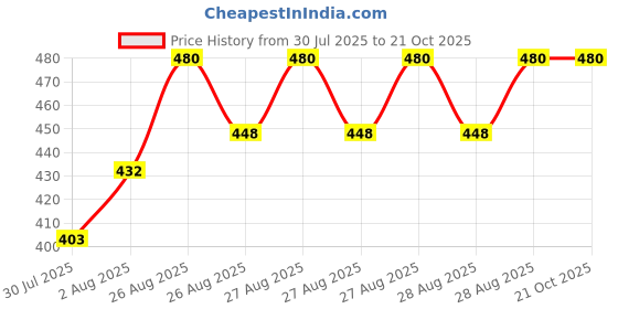 ajio.com milatra fashion Girls Graphic Print Shorts with T-Shirt milatra fashion Price History Graph from 30 Jul 2025 to 21 Oct 2025