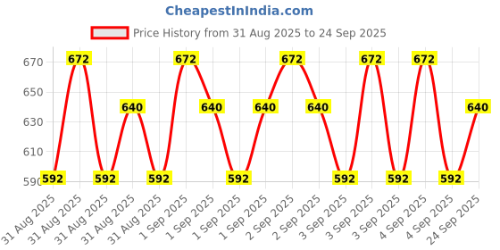 ajio.com milatra fashion Girls Pack of 2 Printed Shorts & Top Set milatra fashion Price History Graph from 31 Aug 2025 to 24 Sep 2025