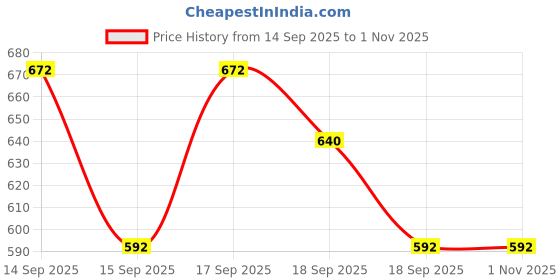 ajio.com milatra fashion Girls Pack of 2 Tie & Dye Shorts with T-Shirt milatra fashion Price History Graph from 14 Sep 2025 to 31 Oct 2025