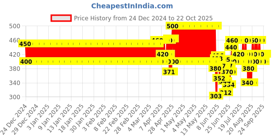 ajio.com milatra fashion Girls Tie & Dye Shorts & Top Set milatra fashion Price History Graph from 24 Dec 2024 to 22 Oct 2025