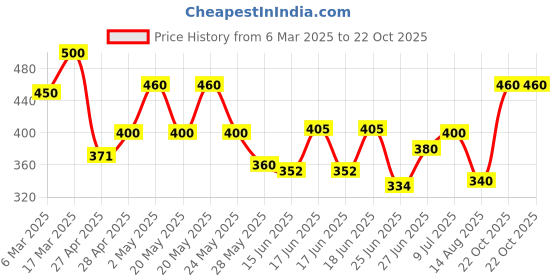 ajio.com milatra fashion GirlsFit and Flare Dress milatra fashion Price History Graph from 6 Mar 2025 to 22 Oct 2025