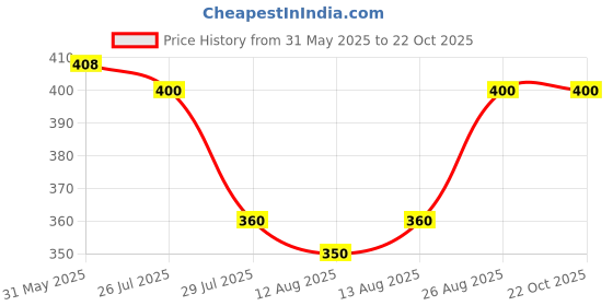 ajio.com milatra fashion Women 2-Piece Sets milatra fashion Price History Graph from 31 May 2025 to 21 Oct 2025