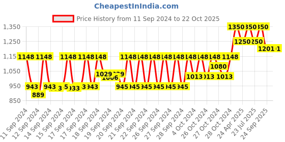 ajio.com muji Mild Series Oil Cleanser muji Price History Graph from 11 Sep 2024 to 22 Oct 2025