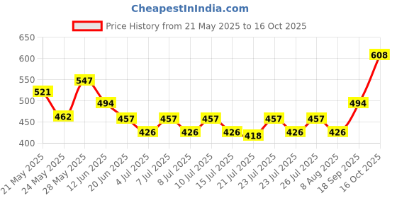 ajio.com mildtouch Men Colour-Block T-Shirt & Pants Set mildtouch Price History Graph from 21 May 2025 to 16 Oct 2025
