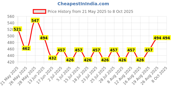 ajio.com mildtouch Men Colour-Block T-Shirt & Pants Set mildtouch Price History Graph from 21 May 2025 to 7 Oct 2025