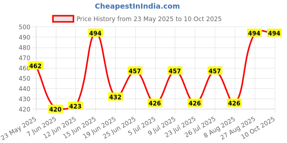 ajio.com mildtouch Men Colour-Block T-Shirt & Pants Set mildtouch Price History Graph from 23 May 2025 to 9 Oct 2025
