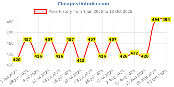 ajio.com mildtouch Men Colour-Block T-Shirt & Pants Set mildtouch Price History Graph from 1 Jun 2025 to 13 Oct 2025
