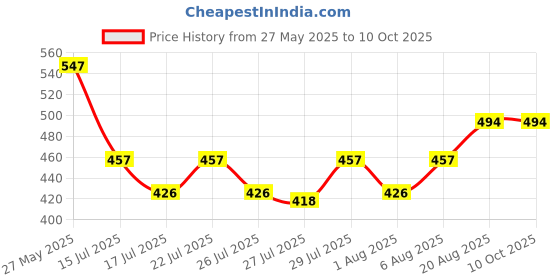 ajio.com mildtouch Men Colour-Block T-Shirt & Pants Set mildtouch Price History Graph from 27 May 2025 to 10 Oct 2025