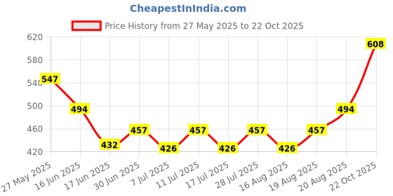 ajio.com mildtouch Men Colour-Block T-Shirt & Pants Set mildtouch Price History Graph from 27 May 2025 to 22 Oct 2025