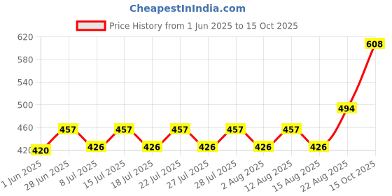 ajio.com mildtouch Men Colour-Block T-Shirt & Pants Set mildtouch Price History Graph from 1 Jun 2025 to 15 Oct 2025