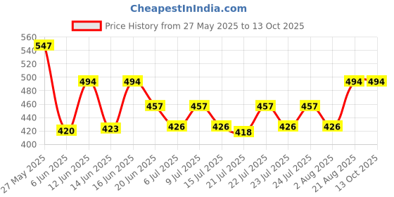 ajio.com mildtouch Men Colour-Block T-Shirt & Pants Set mildtouch Price History Graph from 27 May 2025 to 13 Oct 2025