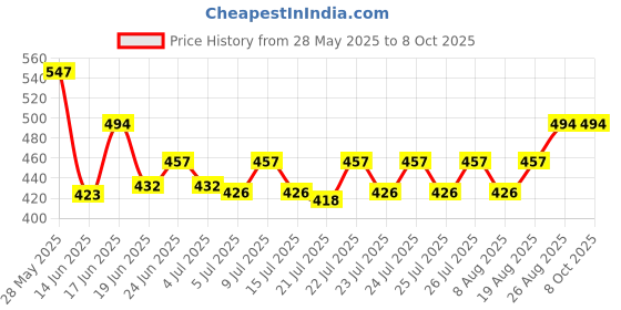 ajio.com mildtouch Men Colour-Block T-Shirt & Pants Set mildtouch Price History Graph from 28 May 2025 to 8 Oct 2025