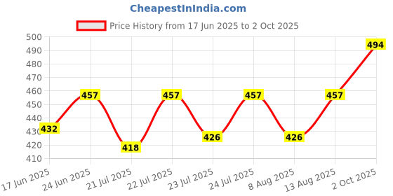 ajio.com mildtouch Men Colour-Block T-Shirt & Pants Set mildtouch Price History Graph from 17 Jun 2025 to 2 Oct 2025