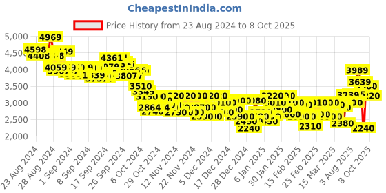 ajio.com puma Milenio Tech Lace-Up Sneakers puma Price History Graph from 23 Aug 2024 to 8 Oct 2025