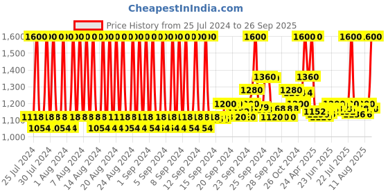 ajio.com milk shake Argan Shampoo milk shake Price History Graph from 25 Jul 2024 to 26 Sep 2025