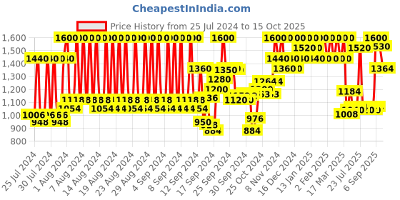 ajio.com milk shake Cold Brunette Shampoo milk shake Price History Graph from 25 Jul 2024 to 15 Oct 2025