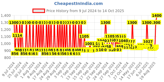 ajio.com milk shake Color Maintainer Conditioner milk shake Price History Graph from 9 Jul 2024 to 14 Oct 2025