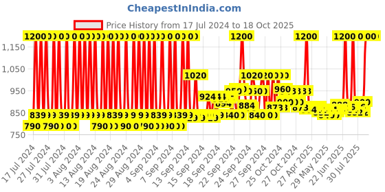 ajio.com milk shake Color Maintainer Shampoo milk shake Price History Graph from 17 Jul 2024 to 18 Oct 2025