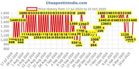 ajio.com milk shake Icy Blond Shampoo milk shake Price History Graph from 17 Jul 2024 to 23 Oct 2025