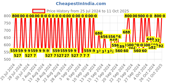 ajio.com milk shake Integrity Conditioner milk shake Price History Graph from 25 Jul 2024 to 11 Oct 2025