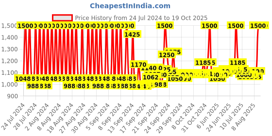 ajio.com milk shake Integrity Nourishing Shampoo milk shake Price History Graph from 24 Jul 2024 to 18 Oct 2025