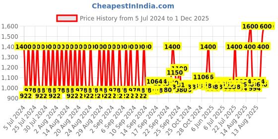 ajio.com milk shake Leave In Conditioner milk shake Price History Graph from 5 Jul 2024 to 1 Dec 2025