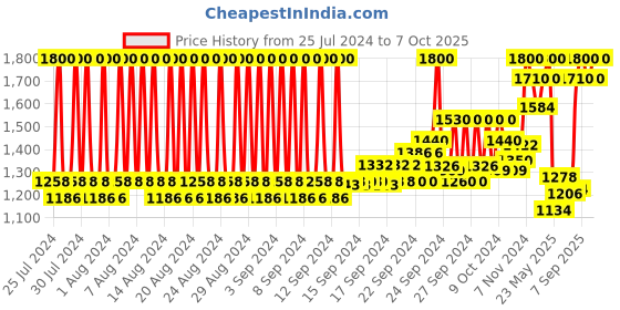 ajio.com milk shake Make My Day Shampoo milk shake Price History Graph from 25 Jul 2024 to 7 Oct 2025