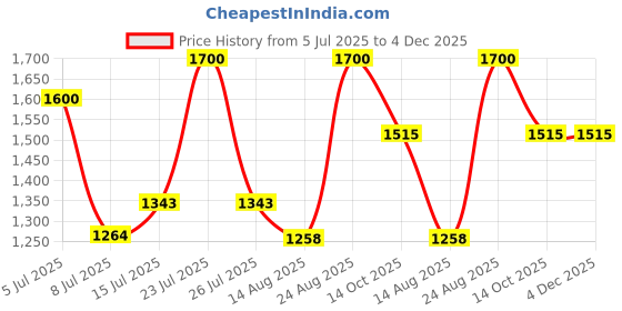 ajio.com milk shake Moisture & More Shampoo for Dry Hair milk shake Price History Graph from 5 Jul 2025 to 4 Dec 2025