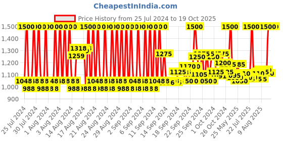 ajio.com milk shake Moisture Plus Whipped Cream milk shake Price History Graph from 25 Jul 2024 to 18 Oct 2025